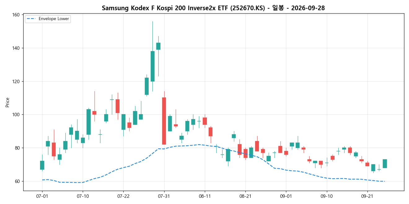 Samsung Kodex F Kospi 200 Inverse2x ETF 일봉 차트
