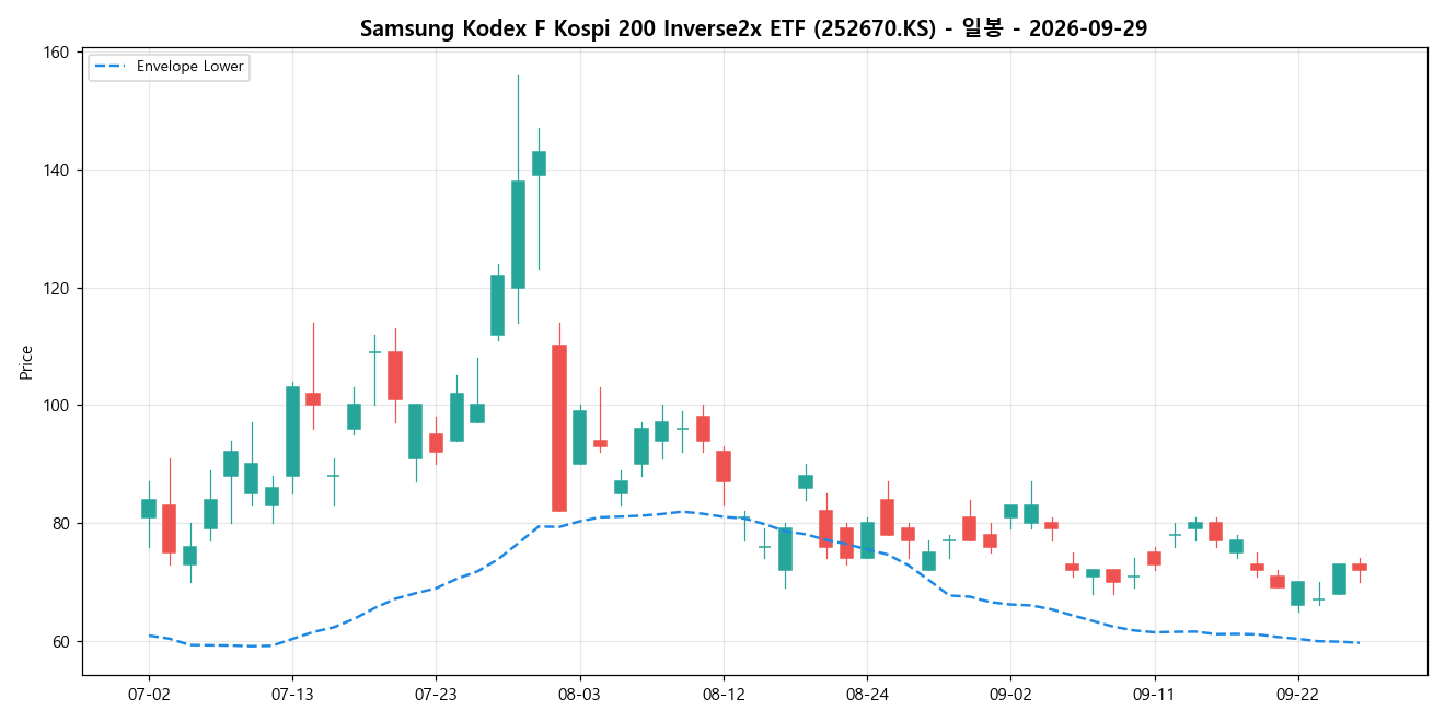 Samsung Kodex F Kospi 200 Inverse2x ETF 일봉 차트