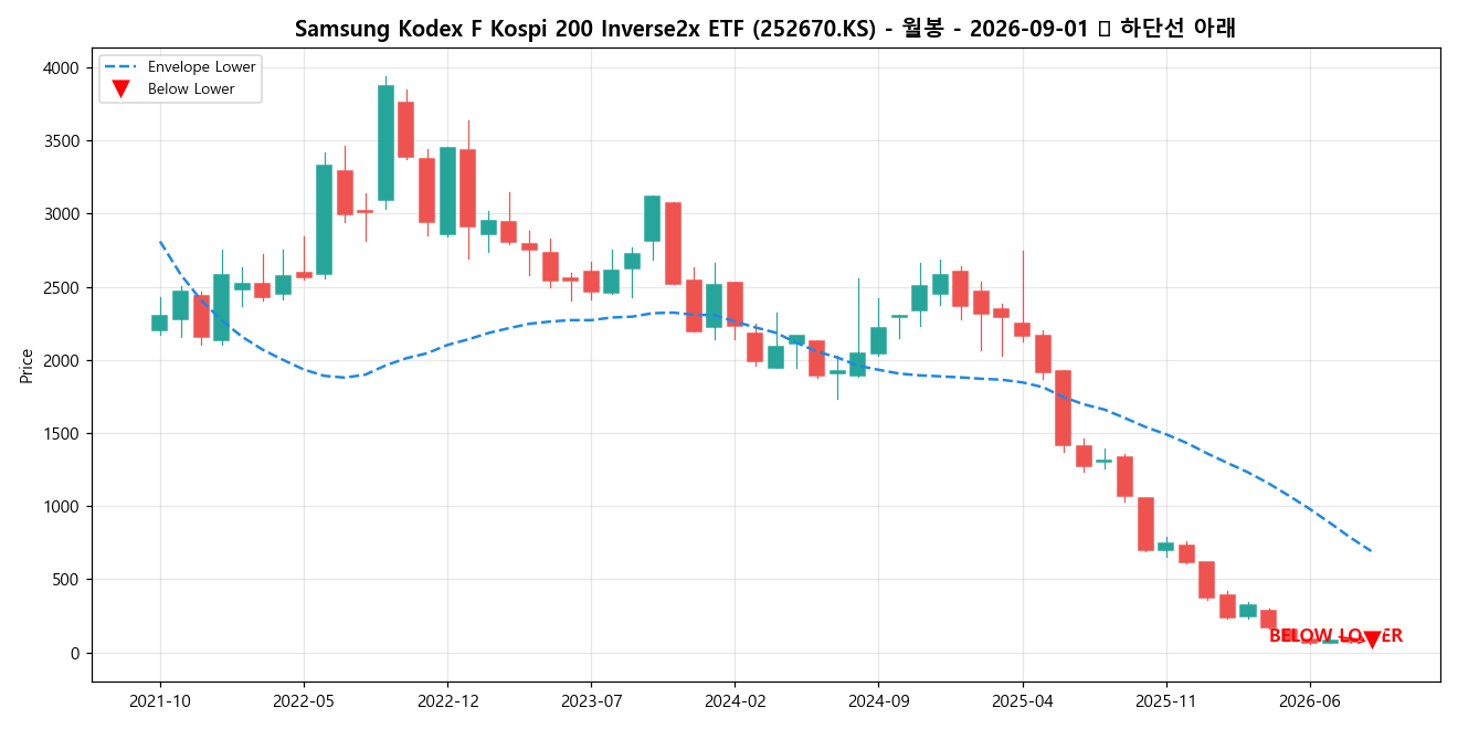 Samsung Kodex F Kospi 200 Inverse2x ETF 월봉 차트