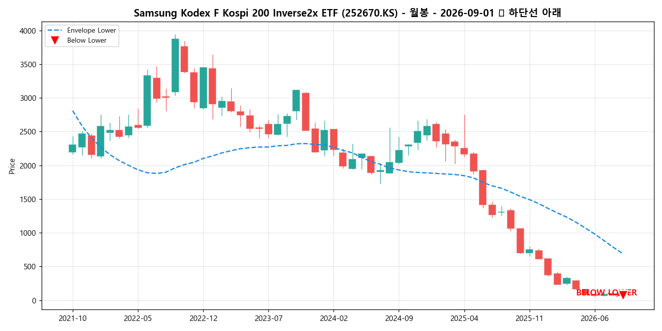Samsung Kodex F Kospi 200 Inverse2x ETF 월봉 차트