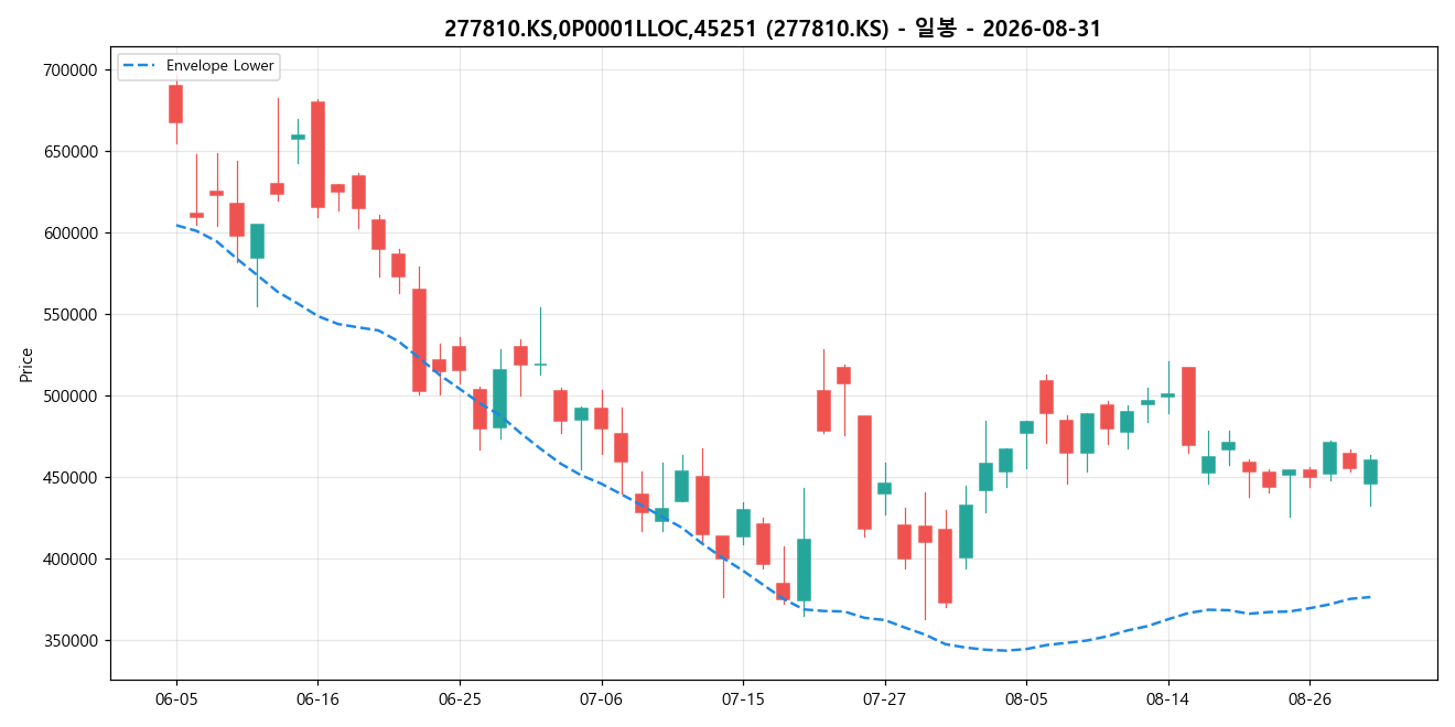277810.KS,0P0001LLOC,45251 일봉 차트