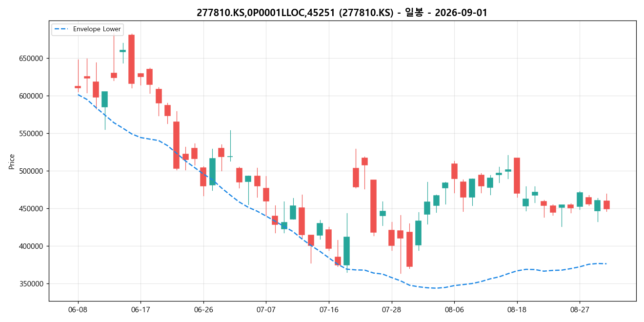 277810.KS,0P0001LLOC,45251 일봉 차트