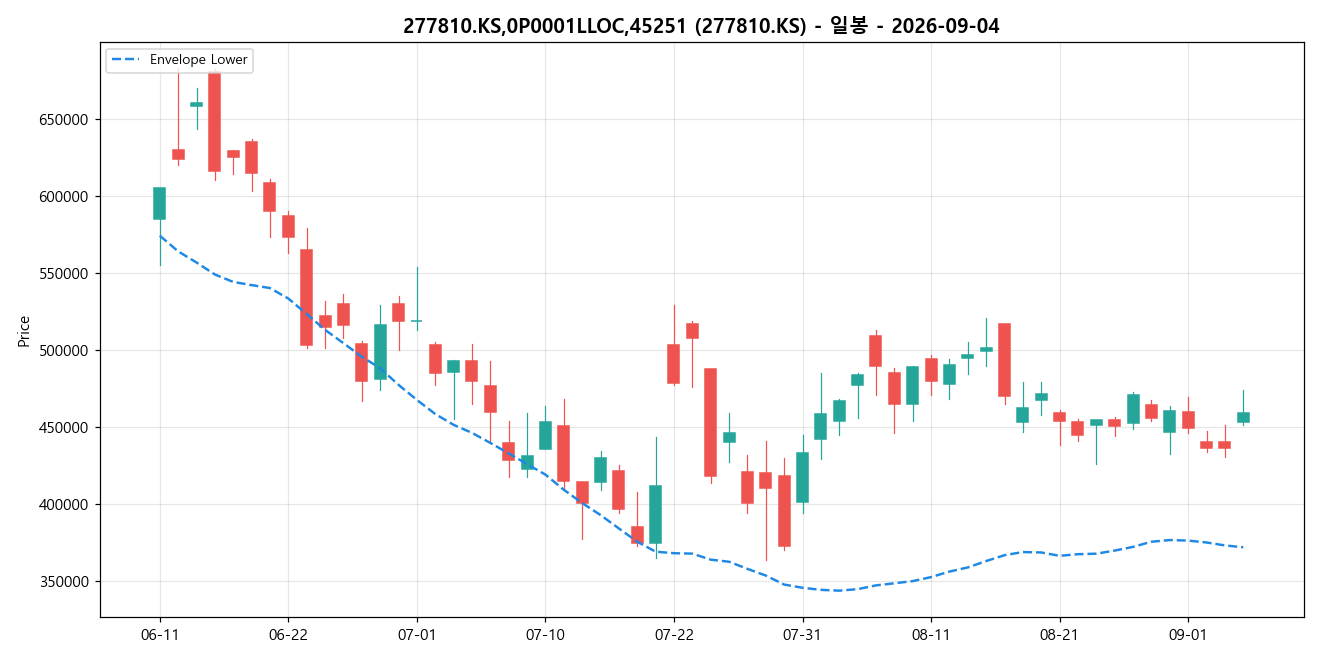 277810.KS,0P0001LLOC,45251 일봉 차트