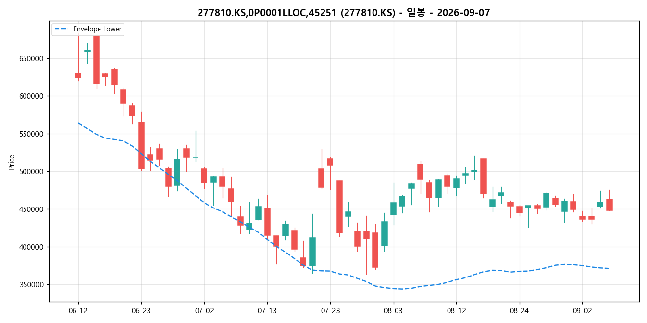 277810.KS,0P0001LLOC,45251 일봉 차트