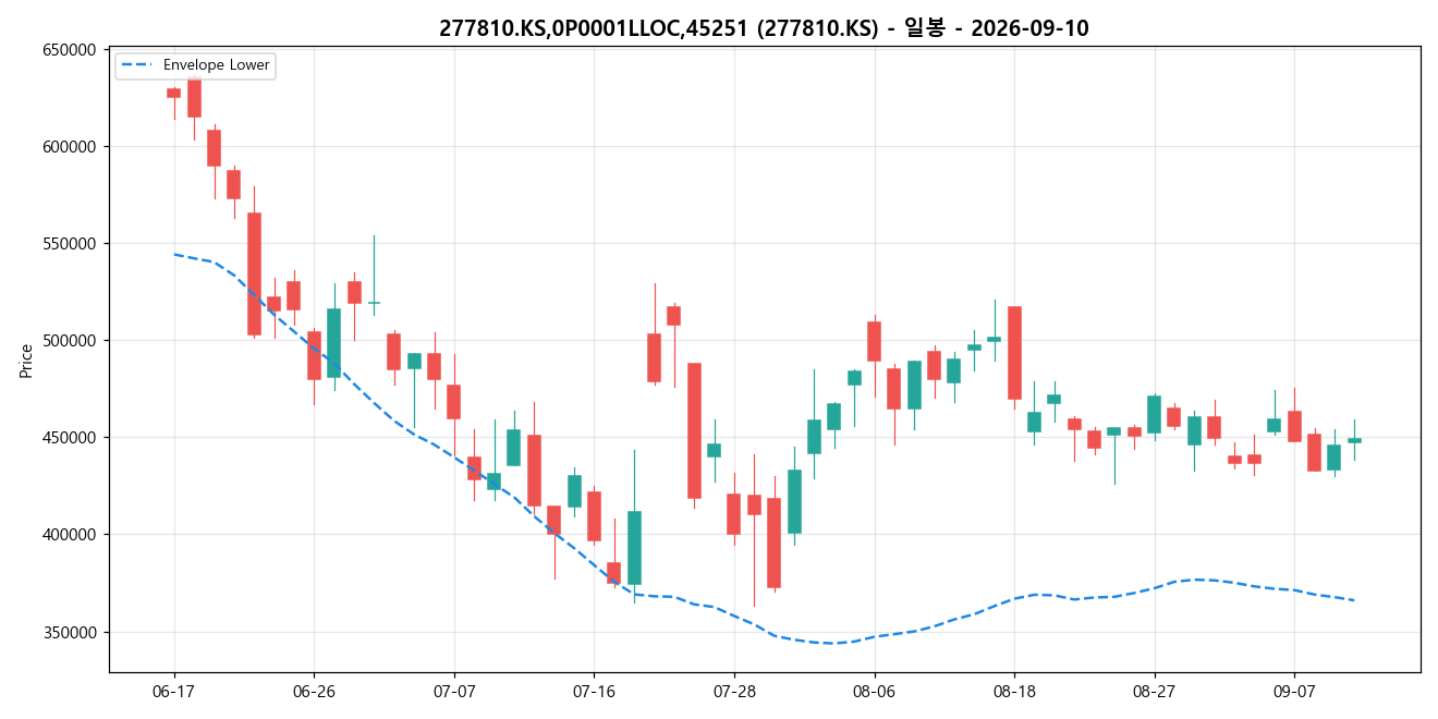 277810.KS,0P0001LLOC,45251 일봉 차트