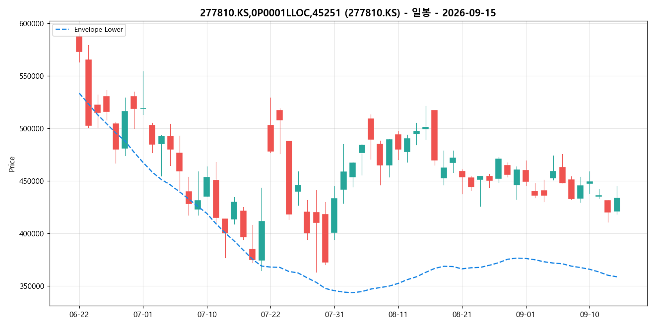 277810.KS,0P0001LLOC,45251 일봉 차트