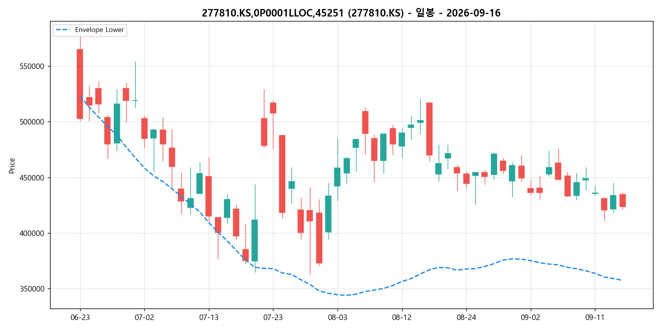 277810.KS,0P0001LLOC,45251 일봉 차트