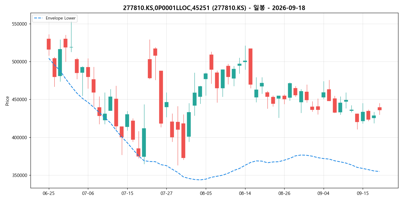 277810.KS,0P0001LLOC,45251 일봉 차트