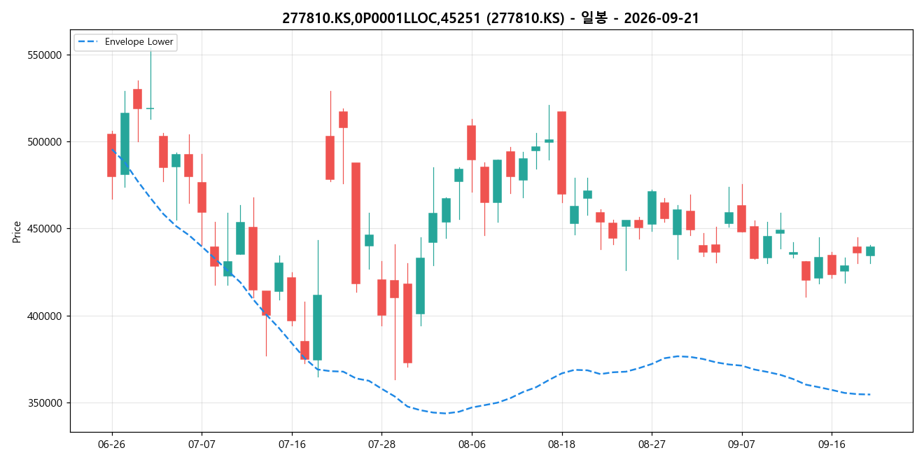 277810.KS,0P0001LLOC,45251 일봉 차트