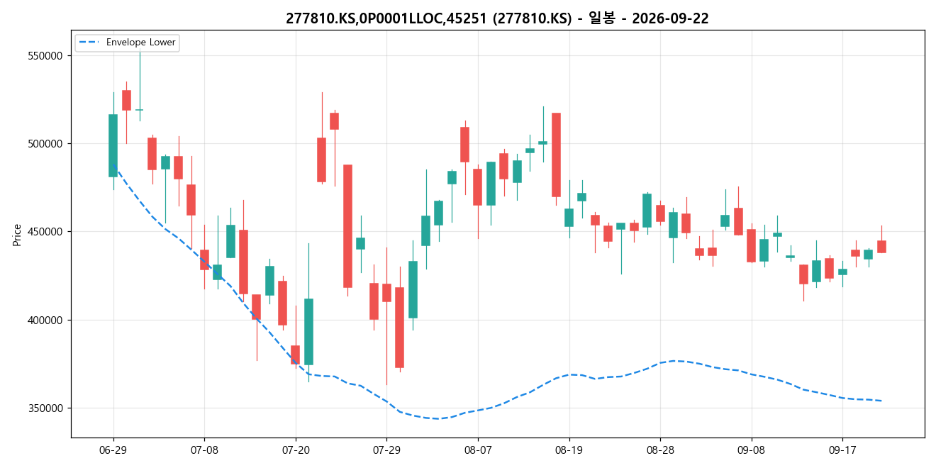 277810.KS,0P0001LLOC,45251 일봉 차트