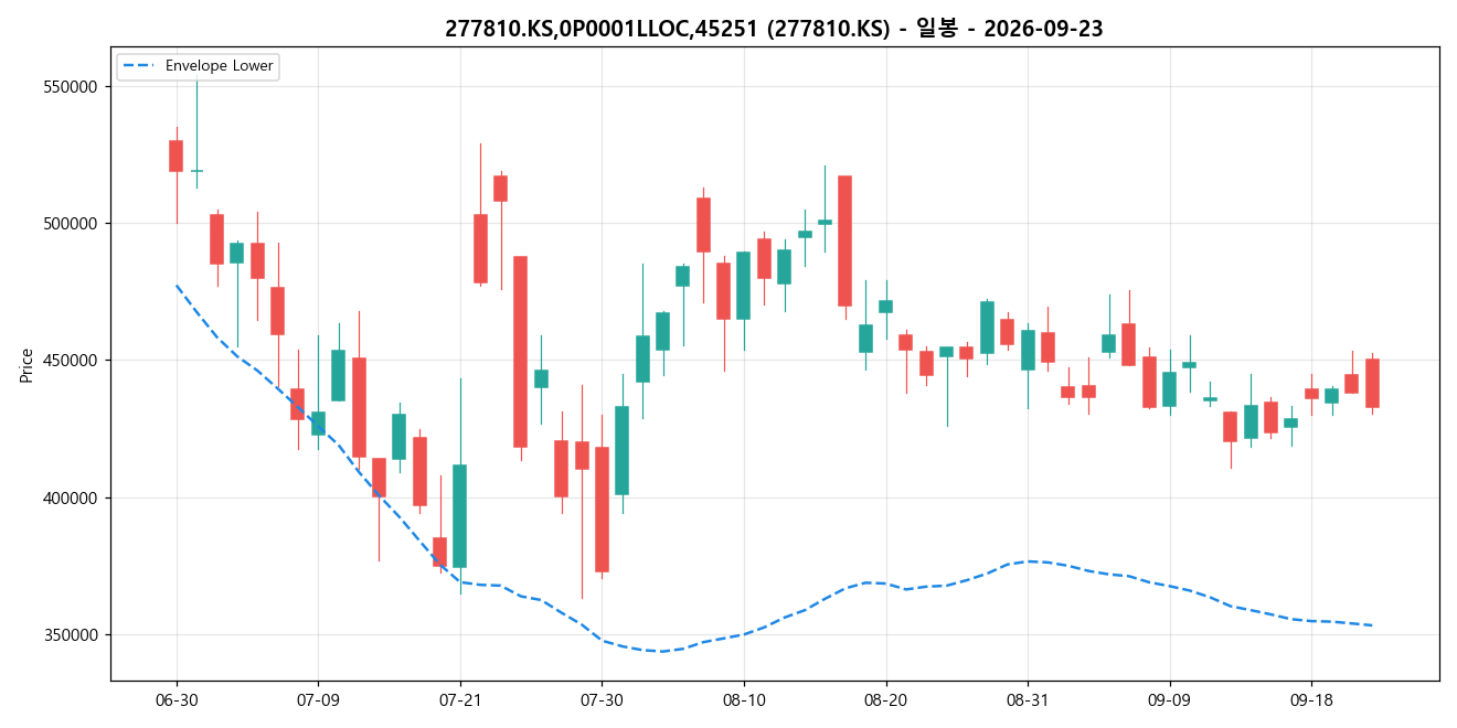 277810.KS,0P0001LLOC,45251 일봉 차트