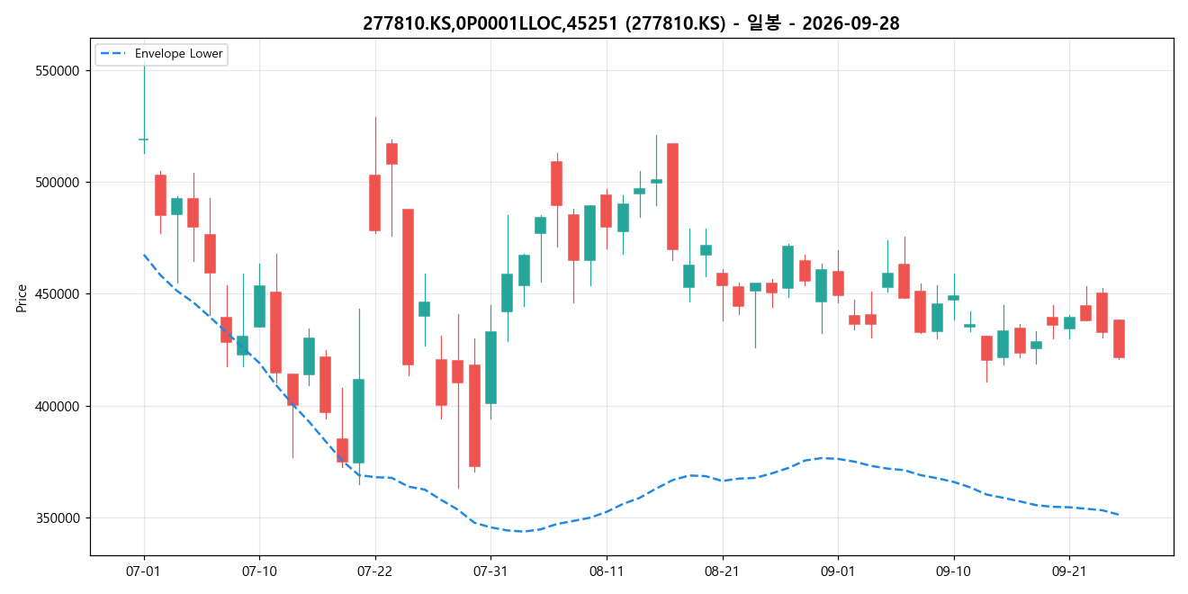 277810.KS,0P0001LLOC,45251 일봉 차트