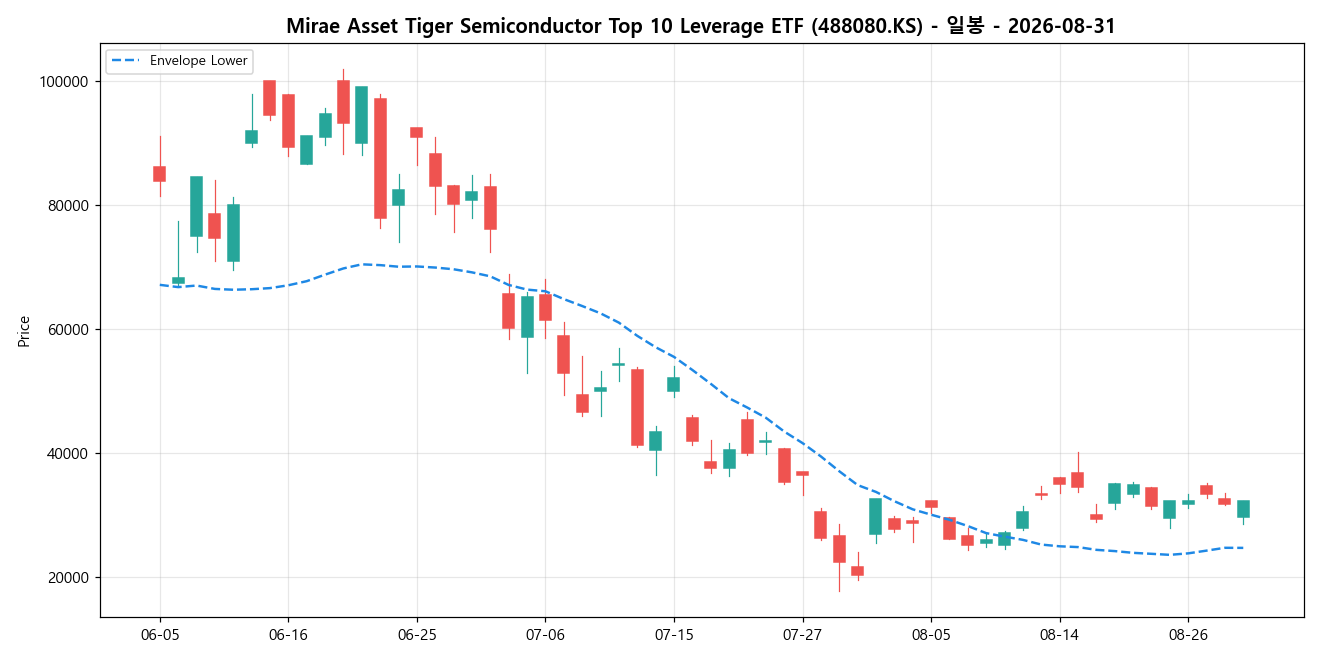 Mirae Asset Tiger Semiconductor Top 10 Leverage ETF 일봉 차트