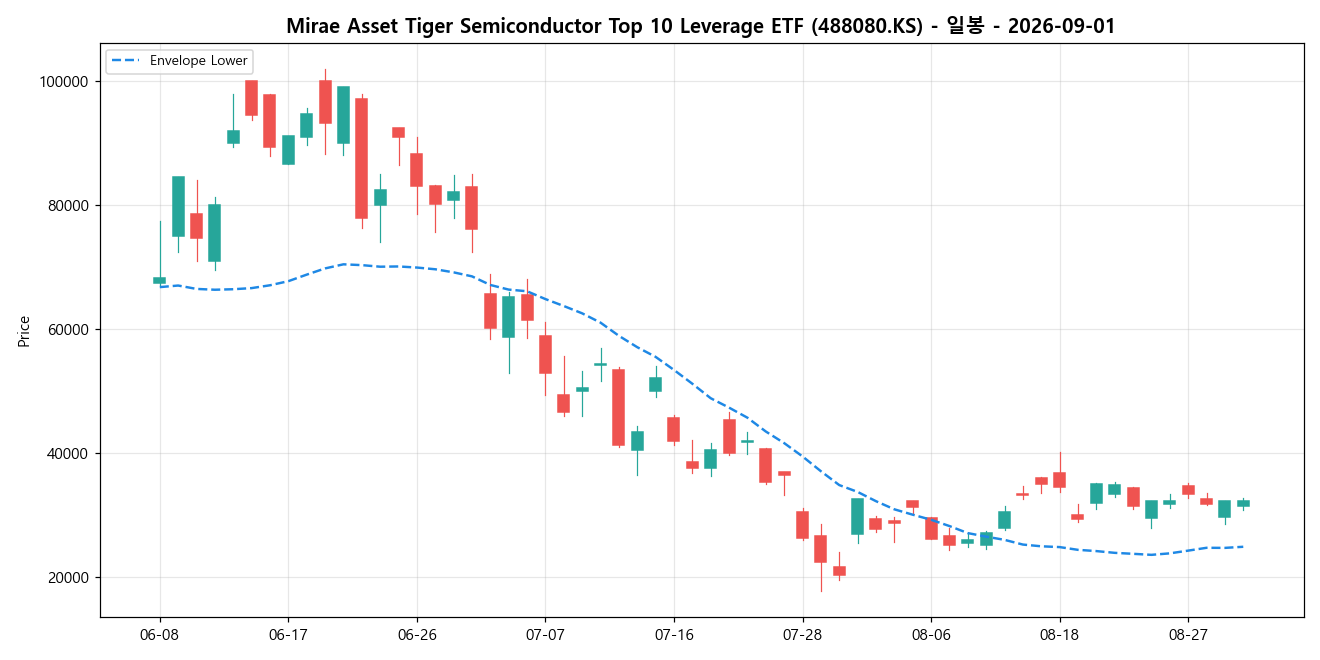 Mirae Asset Tiger Semiconductor Top 10 Leverage ETF 일봉 차트