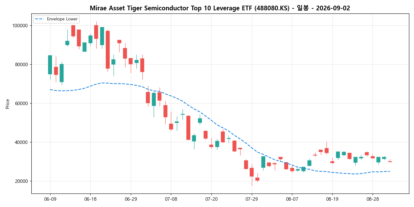 Mirae Asset Tiger Semiconductor Top 10 Leverage ETF 일봉 차트