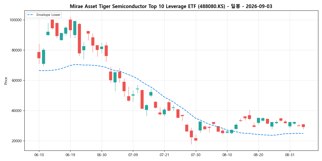 Mirae Asset Tiger Semiconductor Top 10 Leverage ETF 일봉 차트
