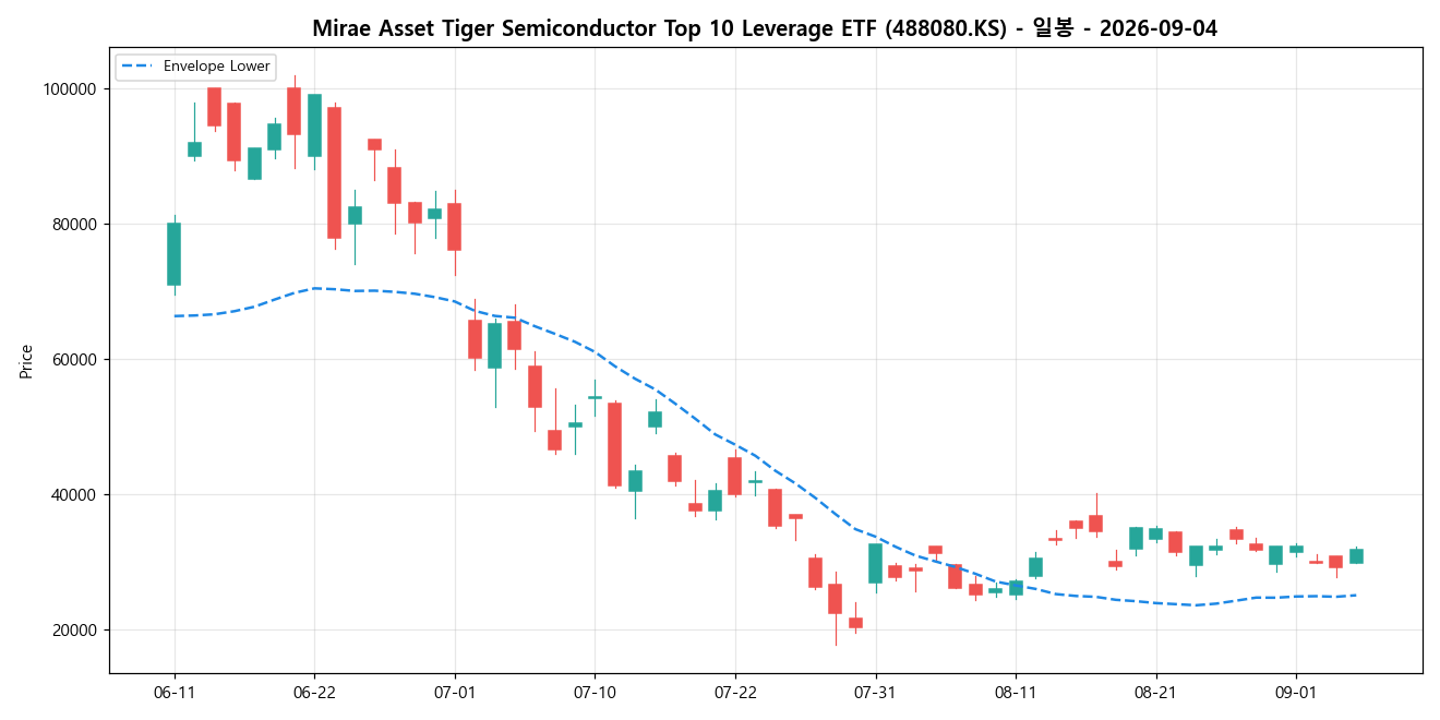 Mirae Asset Tiger Semiconductor Top 10 Leverage ETF 일봉 차트