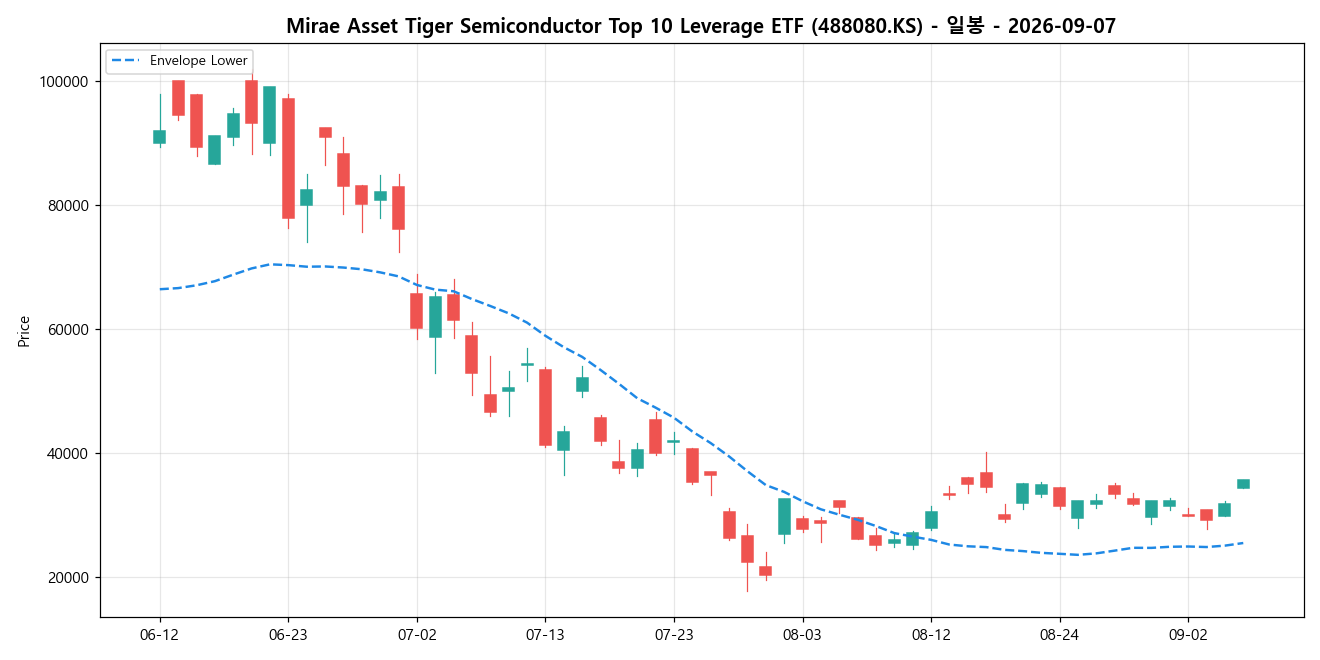 Mirae Asset Tiger Semiconductor Top 10 Leverage ETF 일봉 차트