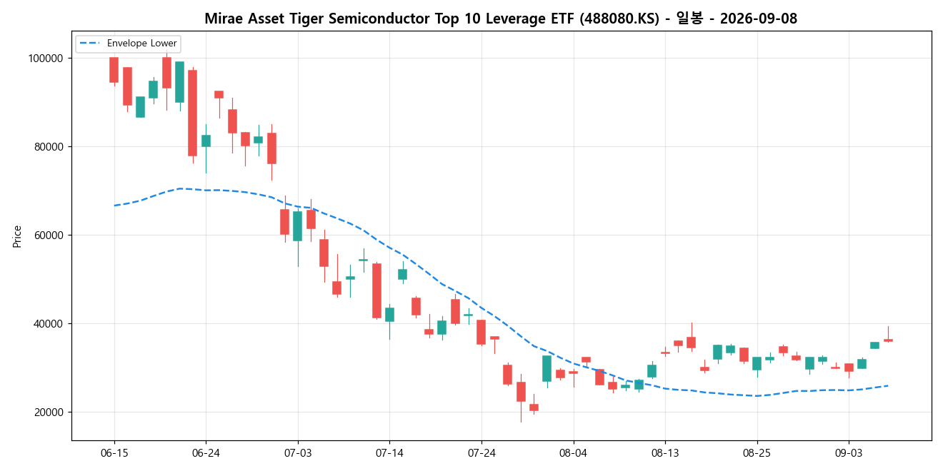 Mirae Asset Tiger Semiconductor Top 10 Leverage ETF 일봉 차트