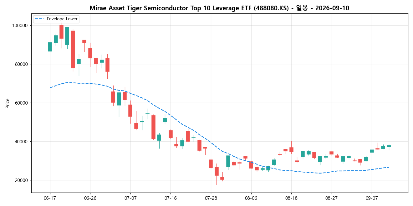 Mirae Asset Tiger Semiconductor Top 10 Leverage ETF 일봉 차트