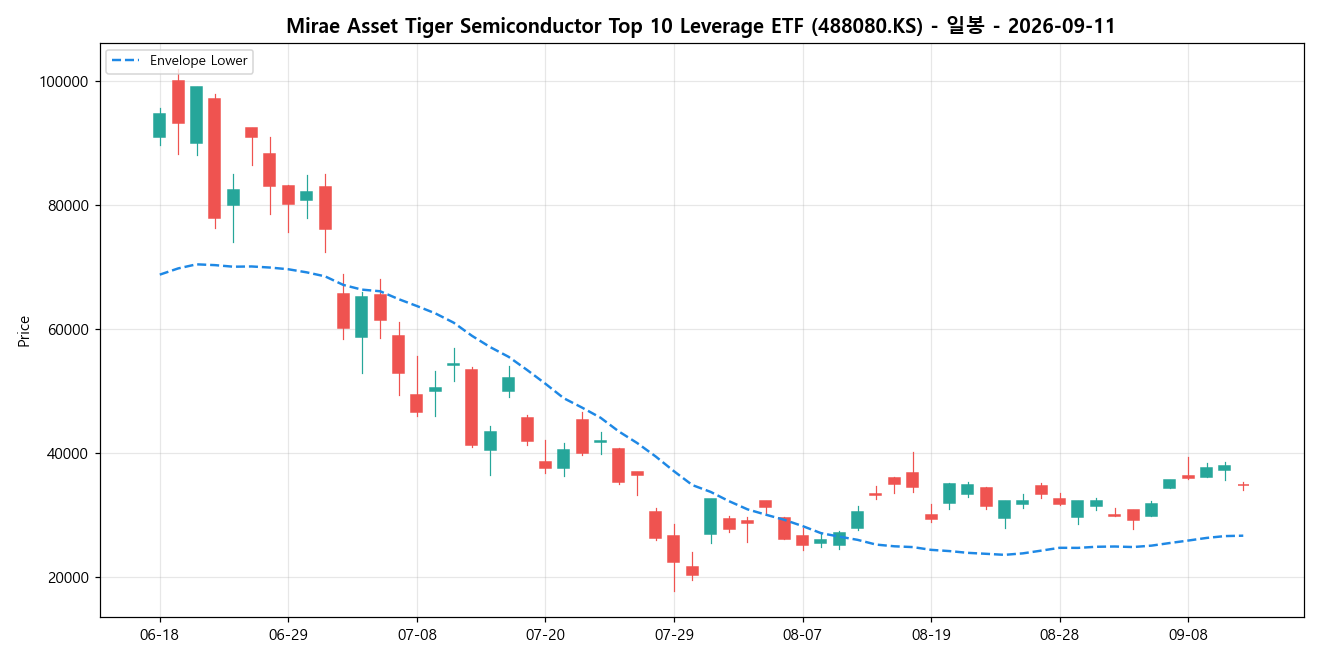 Mirae Asset Tiger Semiconductor Top 10 Leverage ETF 일봉 차트