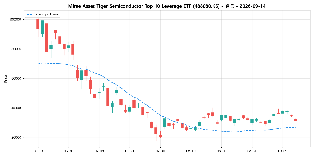 Mirae Asset Tiger Semiconductor Top 10 Leverage ETF 일봉 차트