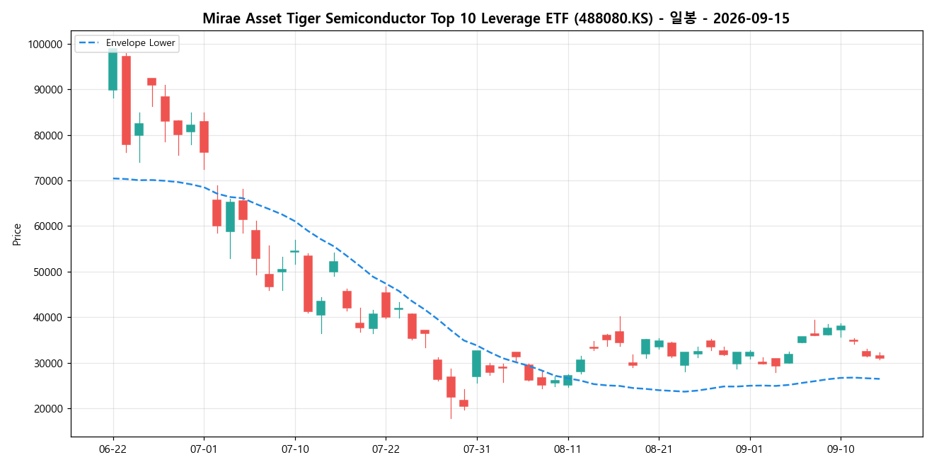 Mirae Asset Tiger Semiconductor Top 10 Leverage ETF 일봉 차트