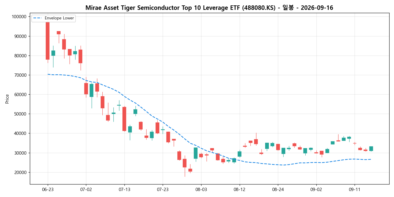 Mirae Asset Tiger Semiconductor Top 10 Leverage ETF 일봉 차트