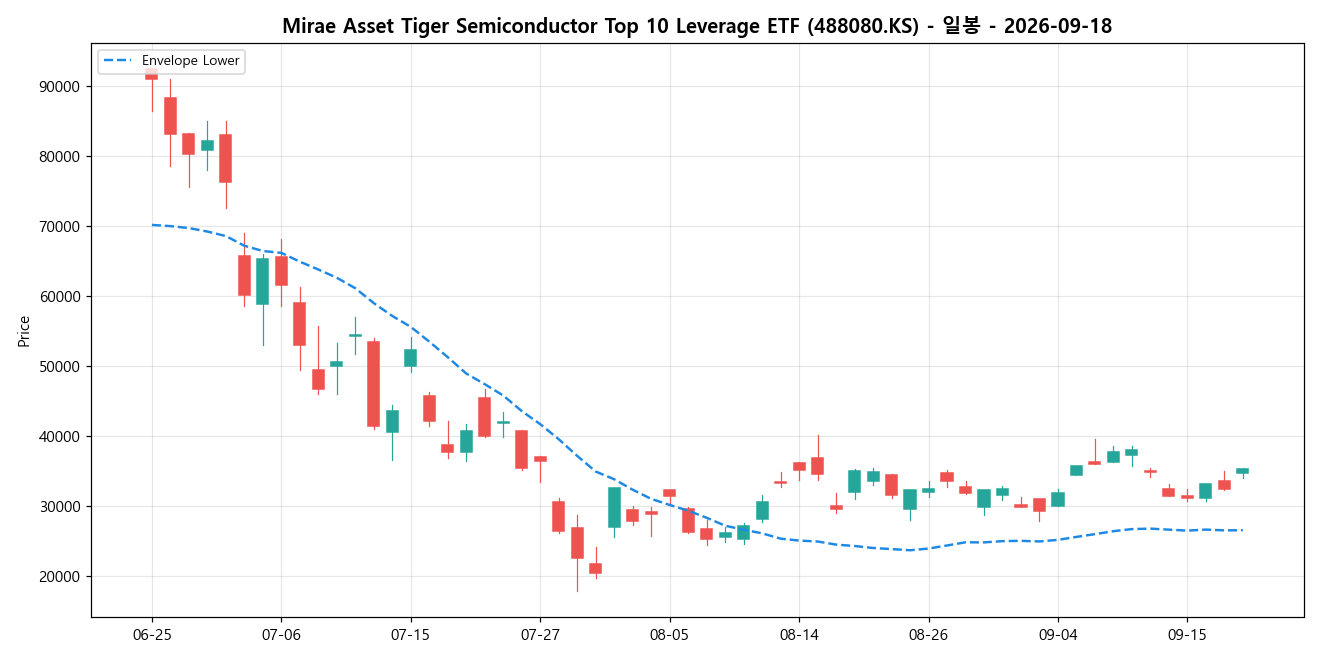 Mirae Asset Tiger Semiconductor Top 10 Leverage ETF 일봉 차트