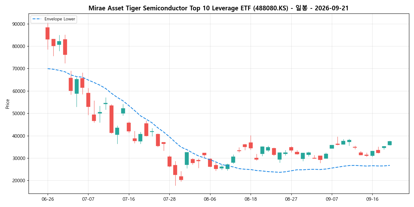 Mirae Asset Tiger Semiconductor Top 10 Leverage ETF 일봉 차트