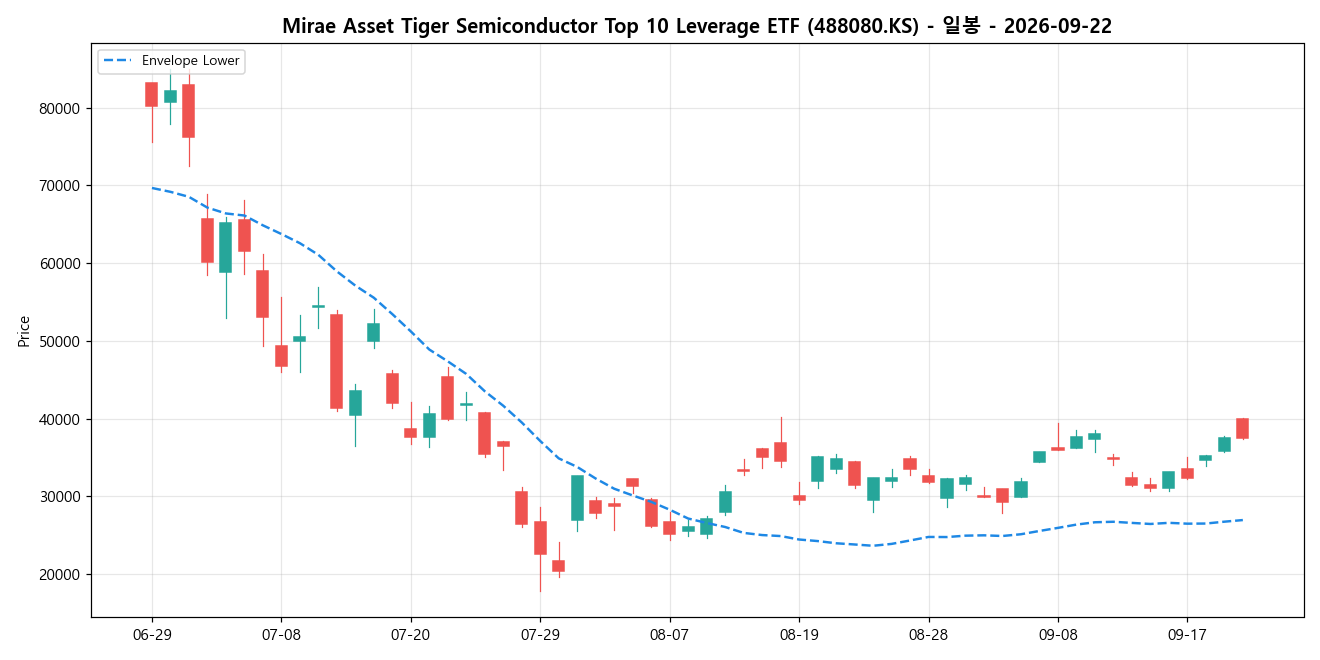 Mirae Asset Tiger Semiconductor Top 10 Leverage ETF 일봉 차트