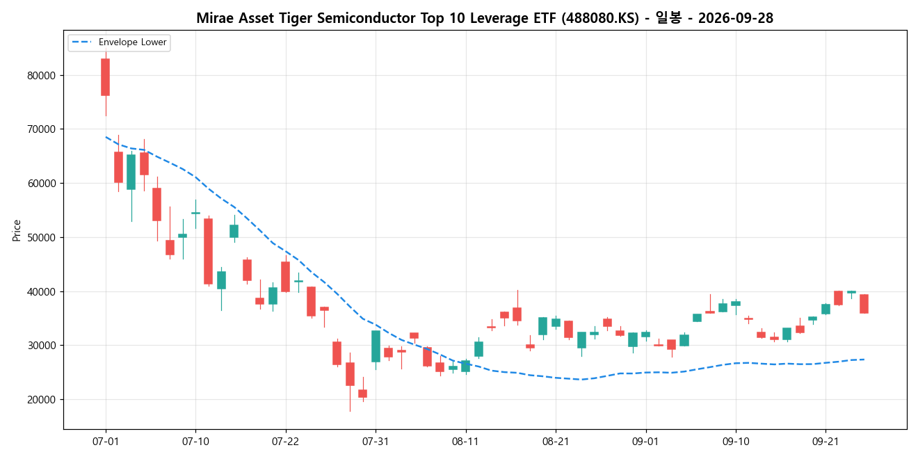 Mirae Asset Tiger Semiconductor Top 10 Leverage ETF 일봉 차트