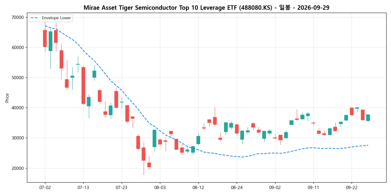 Mirae Asset Tiger Semiconductor Top 10 Leverage ETF 일봉 차트