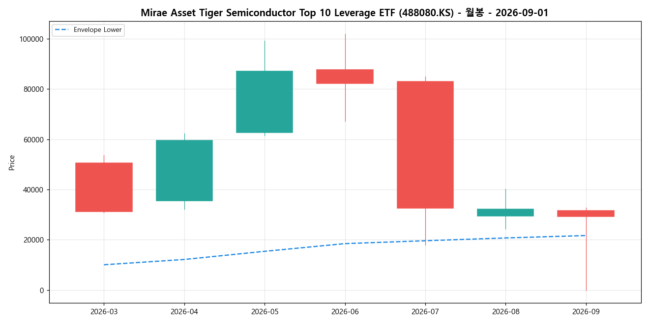 Mirae Asset Tiger Semiconductor Top 10 Leverage ETF 월봉 차트
