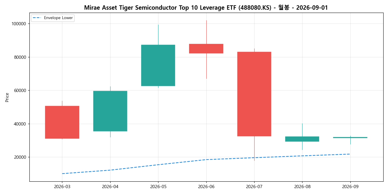 Mirae Asset Tiger Semiconductor Top 10 Leverage ETF 월봉 차트