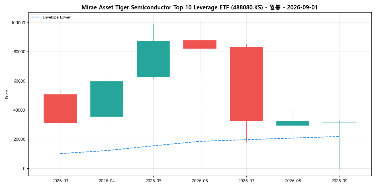 Mirae Asset Tiger Semiconductor Top 10 Leverage ETF 월봉 차트