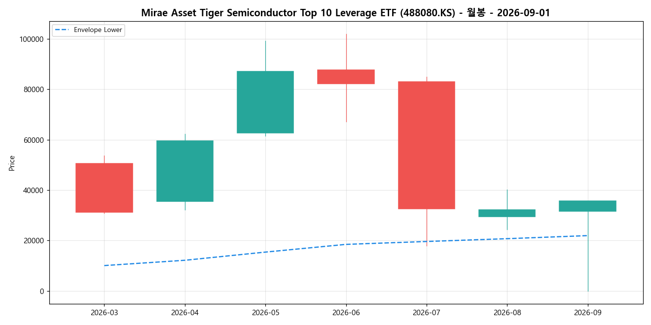 Mirae Asset Tiger Semiconductor Top 10 Leverage ETF 월봉 차트