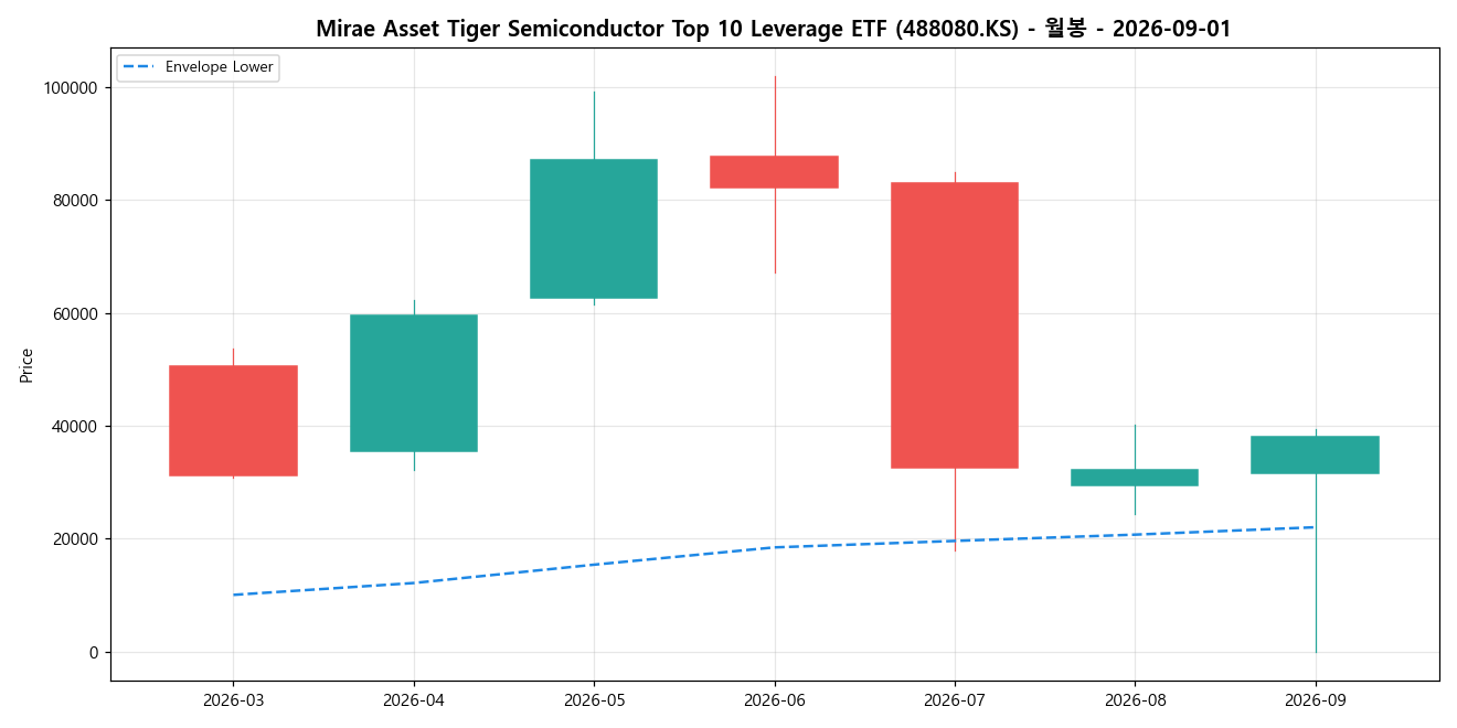 Mirae Asset Tiger Semiconductor Top 10 Leverage ETF 월봉 차트