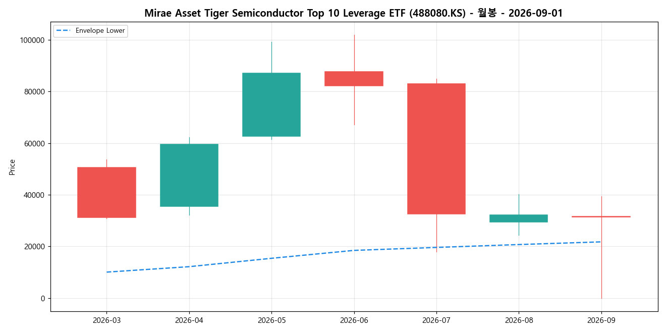 Mirae Asset Tiger Semiconductor Top 10 Leverage ETF 월봉 차트