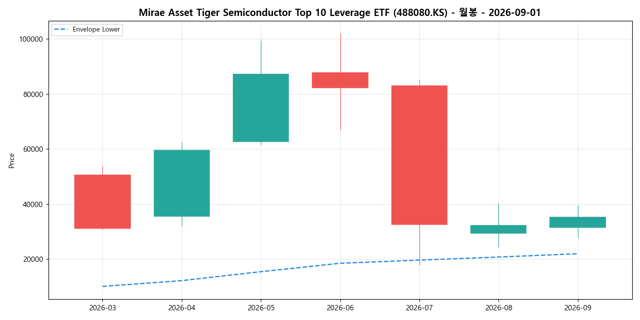 Mirae Asset Tiger Semiconductor Top 10 Leverage ETF 월봉 차트