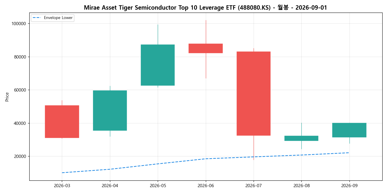 Mirae Asset Tiger Semiconductor Top 10 Leverage ETF 월봉 차트