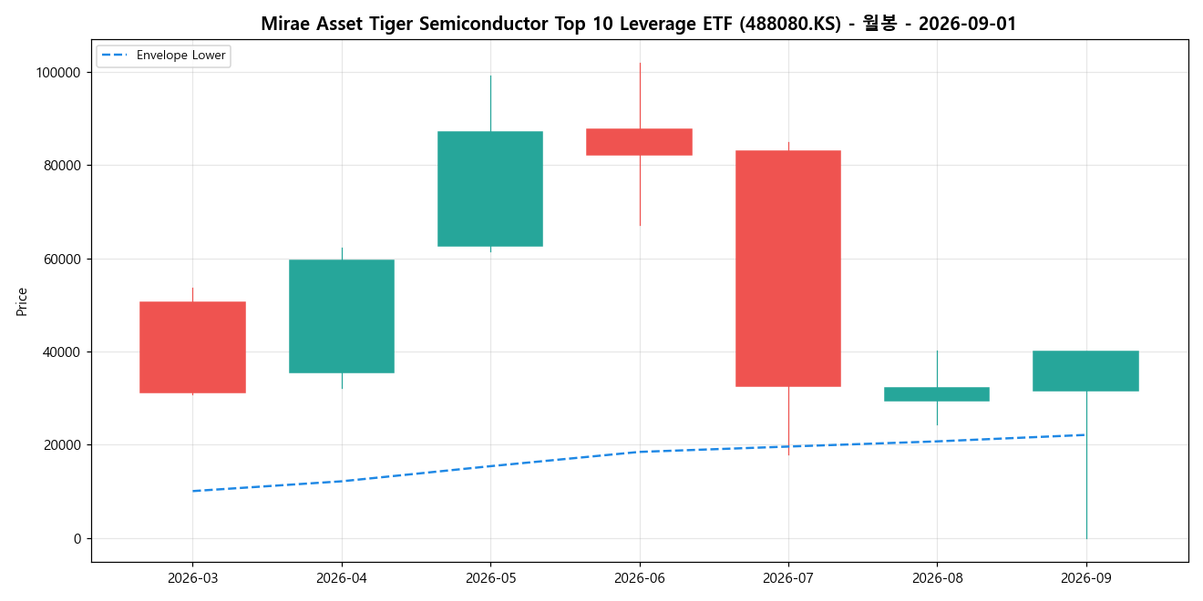 Mirae Asset Tiger Semiconductor Top 10 Leverage ETF 월봉 차트