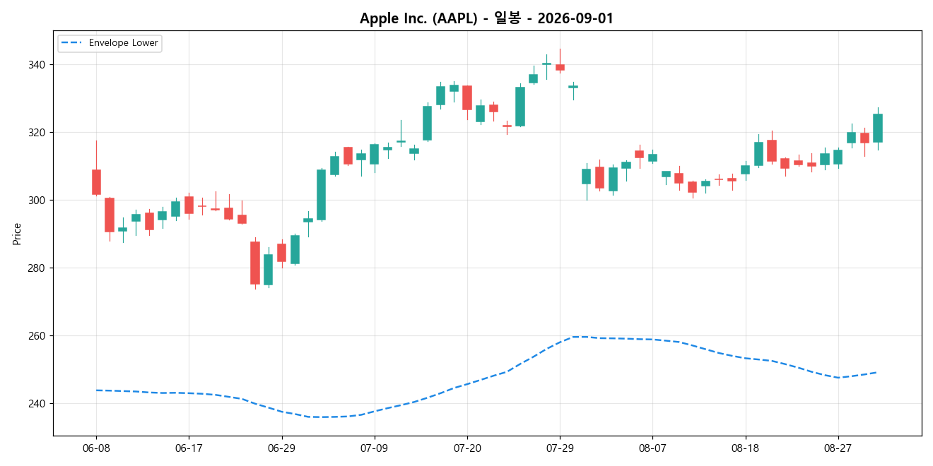 Apple Inc. 일봉 차트