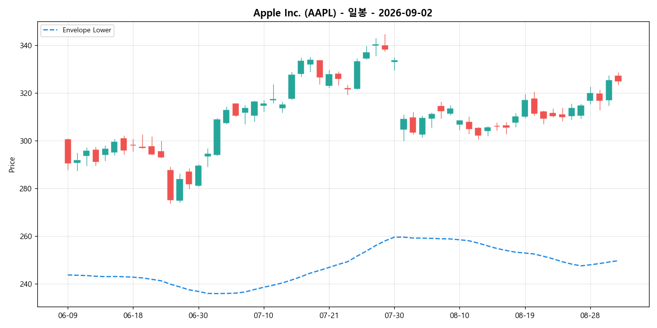 Apple Inc. 일봉 차트