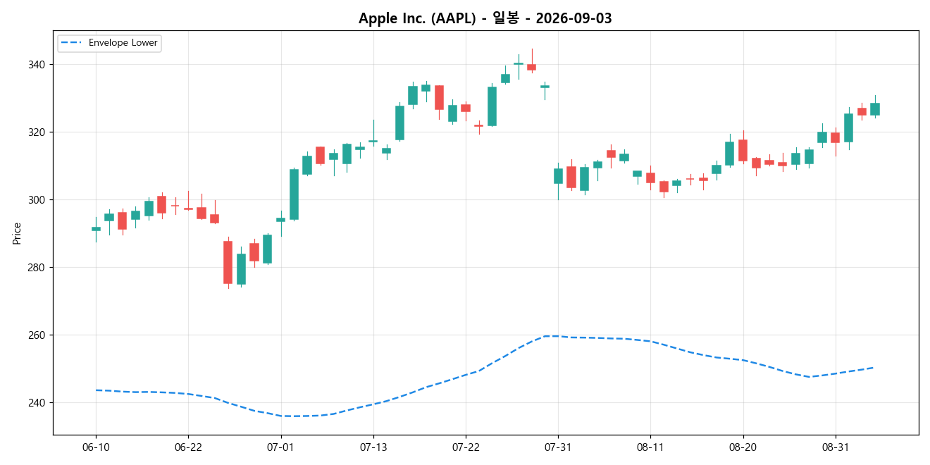 Apple Inc. 일봉 차트