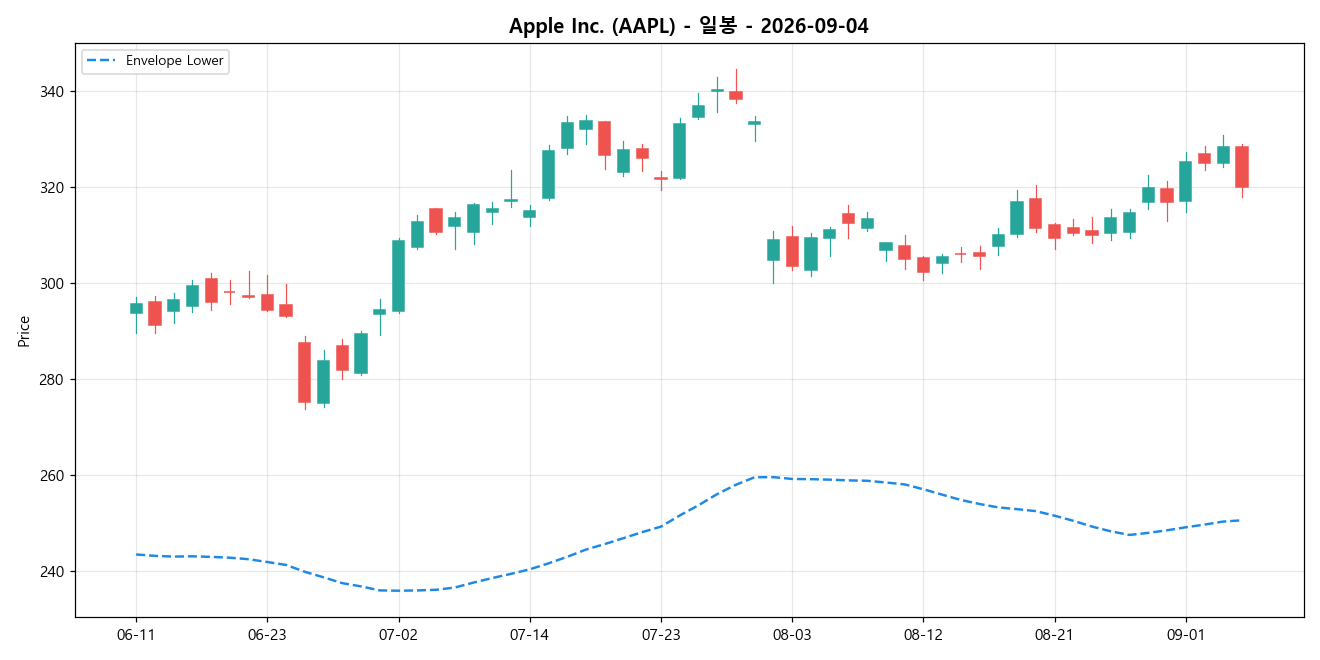 Apple Inc. 일봉 차트