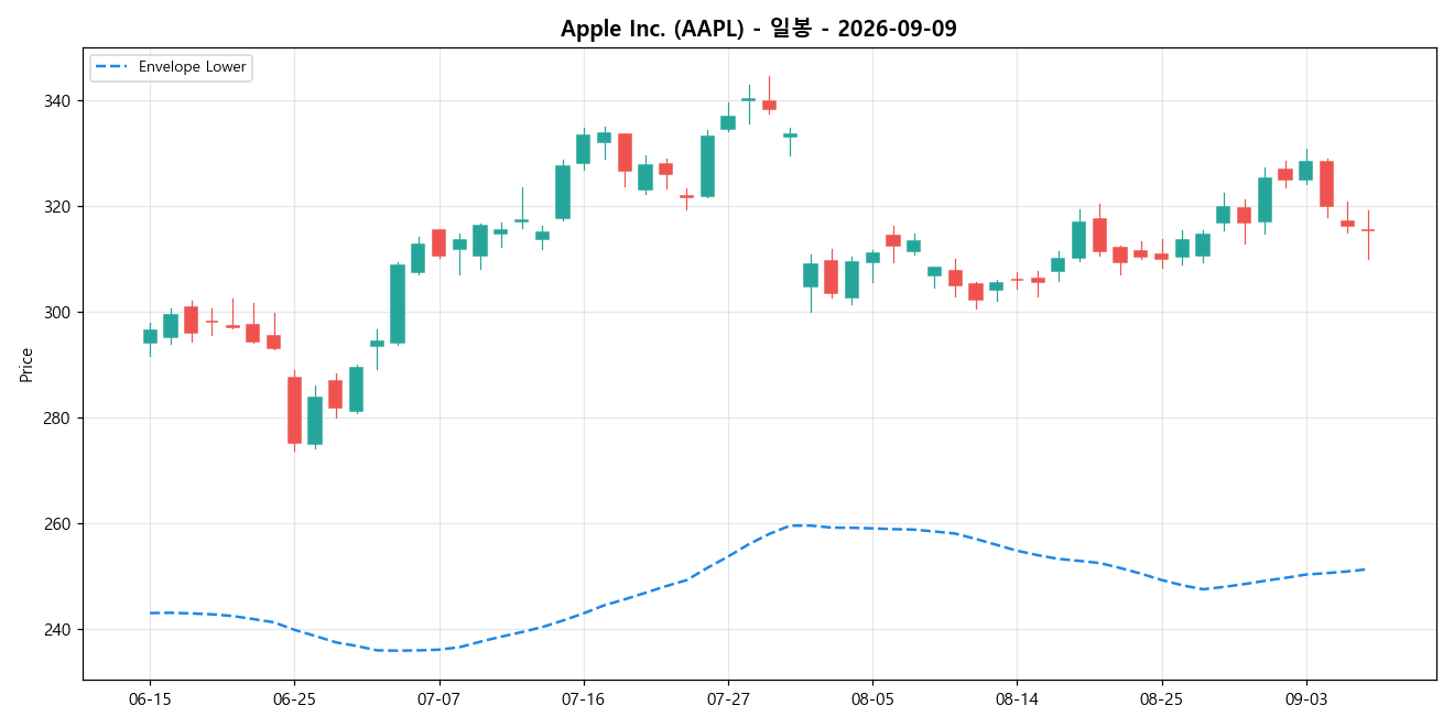 Apple Inc. 일봉 차트