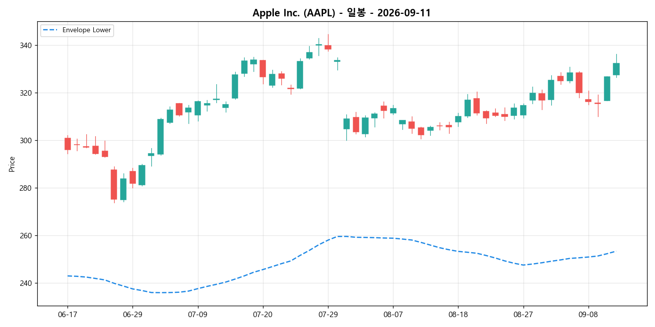 Apple Inc. 일봉 차트