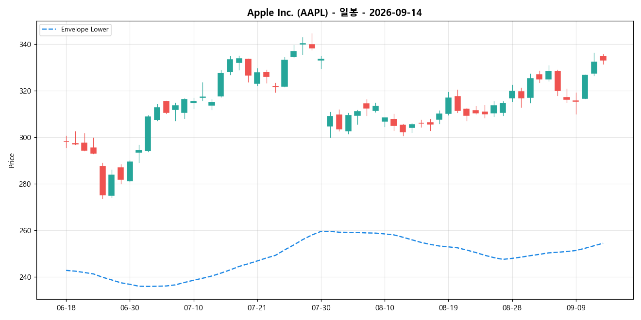 Apple Inc. 일봉 차트