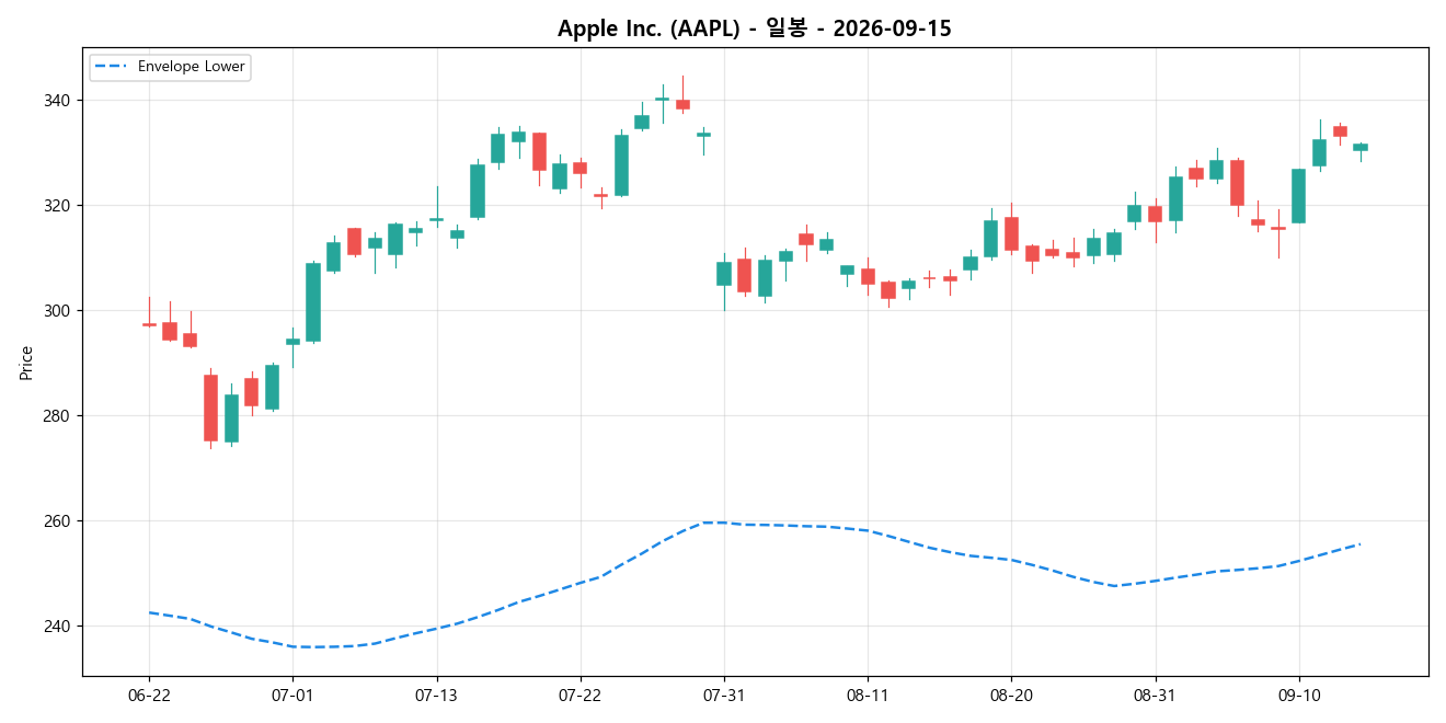 Apple Inc. 일봉 차트